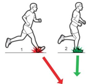 Graphic showing male runners, one over-striding and one with correct stride.