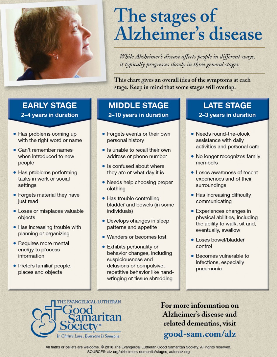 Infographic titled "stage of alzheimer's disease" divided by early, middle and late stage.