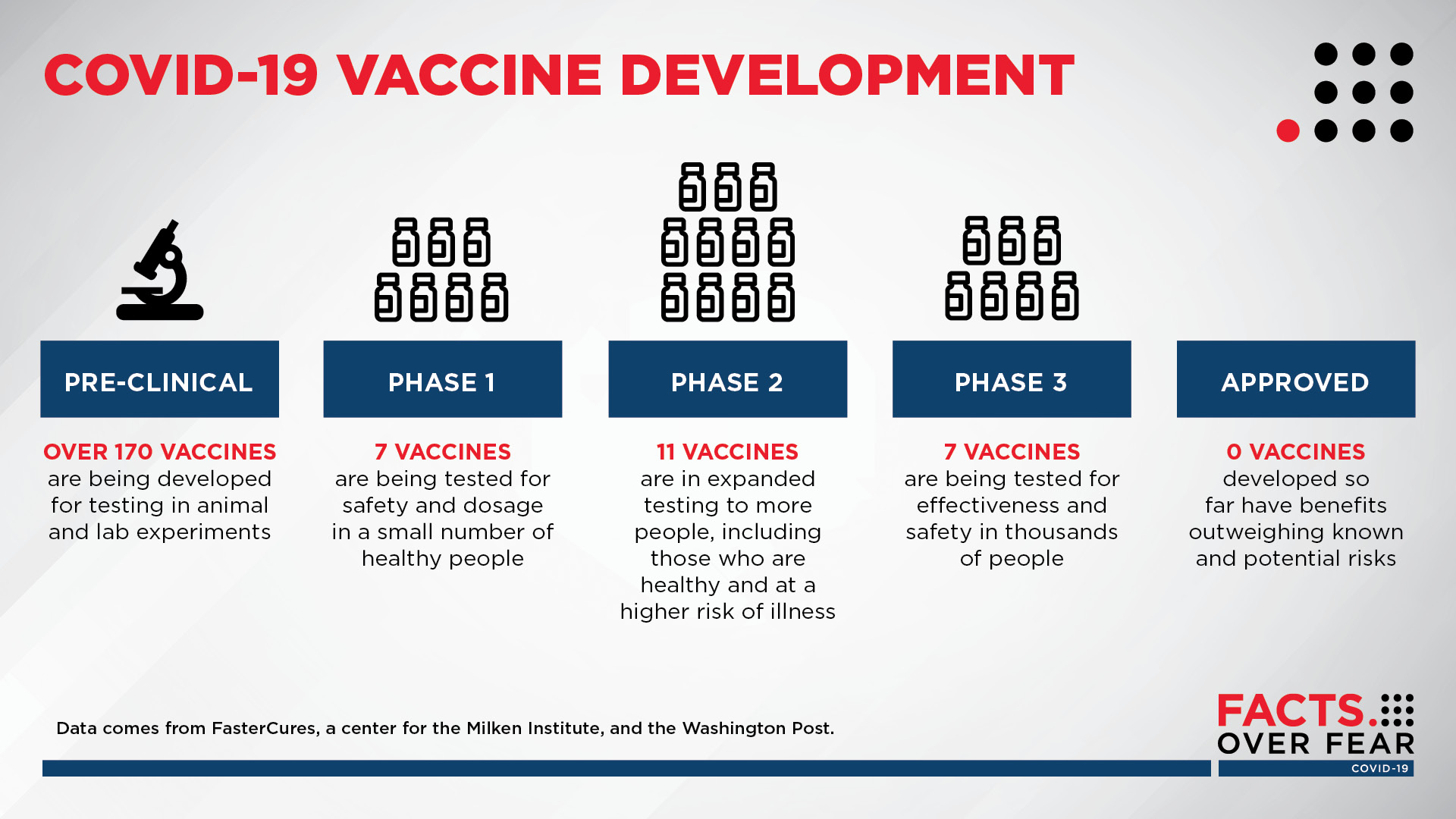 COVID-19 vaccine development: over 170 vaccines are in pre-clinical phase, 7 vaccines are in phase 1, 11 vaccines are in phase 2, 7 vaccines are in phase 3 and 0 vaccines are FDA-approved as of Aug. 26, 2020.