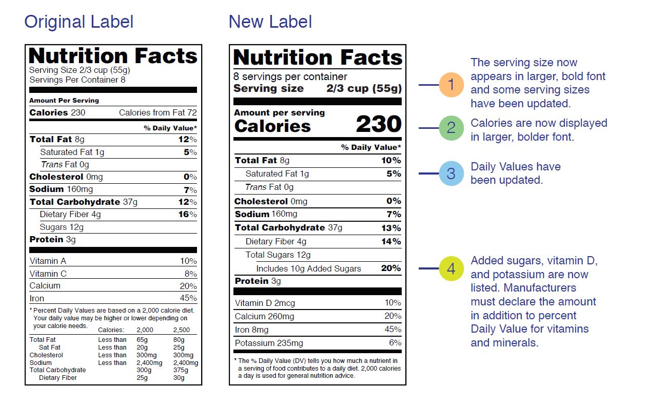 Original Label vs New Label: Four key changes in the new FDA nutrition facts label.
