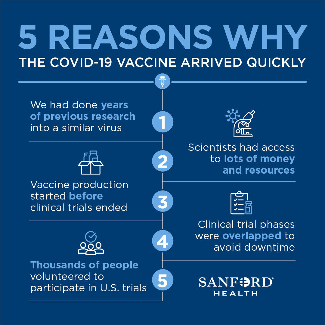 Infographic titled "5 REASONS WHY THE COVID-19 VACCINE ARRIVED QUICKLY. 1. We had done years of previous research into a similar virus. 2. Scientists had access to lots of money and resources. 3. Vaccine production started before clinical trials ended. 4. Clinical trial phases were overlapped to avoid downtime. 5. Thousands of people volunteered to participate in U.S. clinical trials."