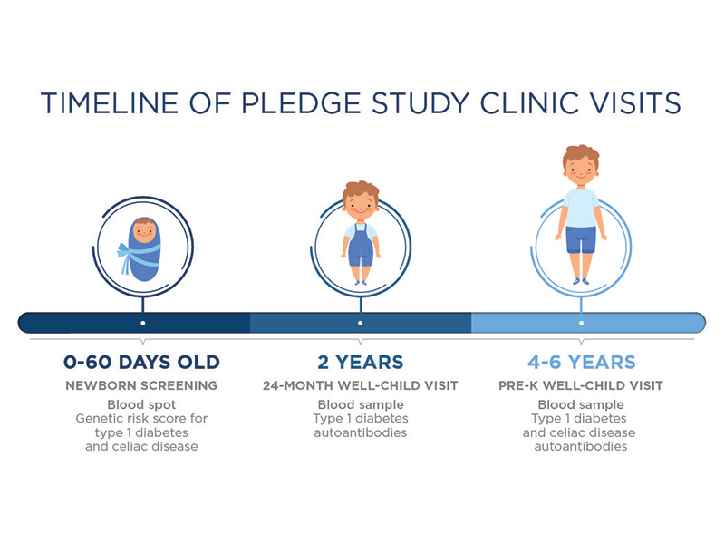 Graphic of baby, toddler and young child with title "Timeline of PLEDGE Study clinic visits"