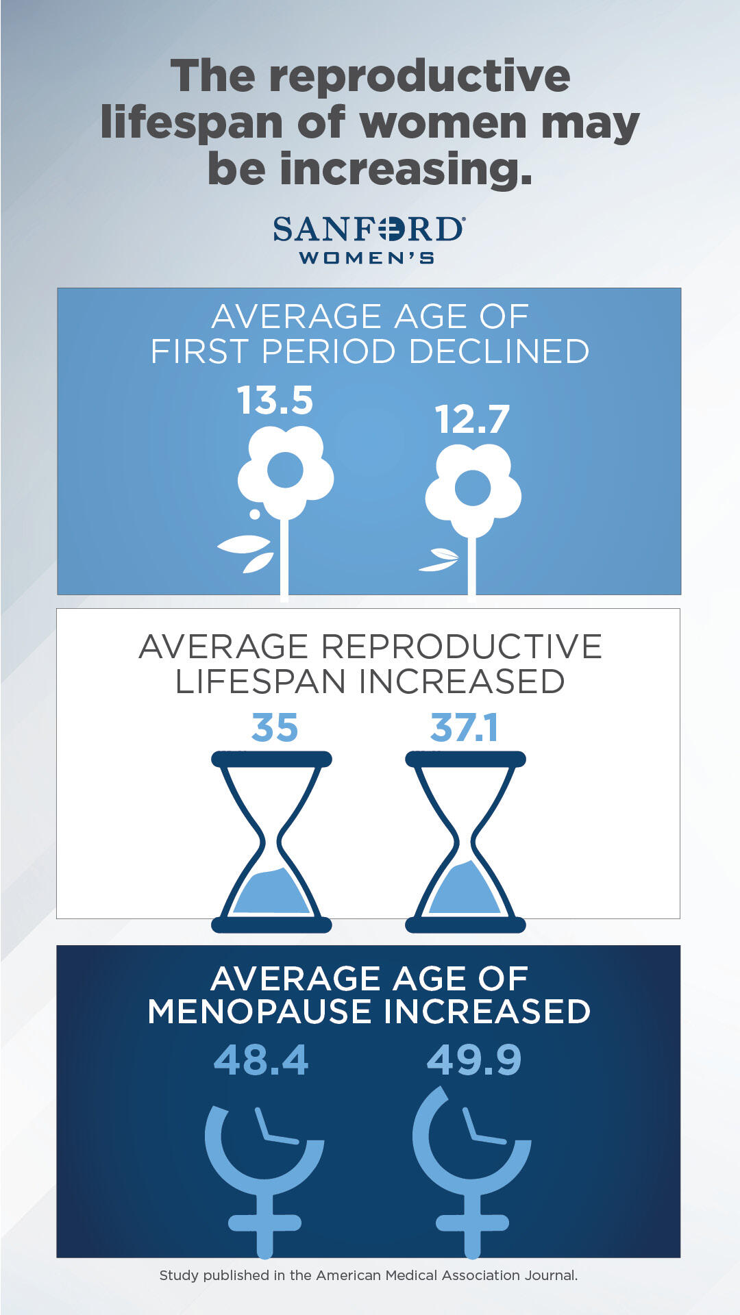 Infographic with flowers, hourglasses and female symbols showing three data sets: The reproductive lifespan of women may be increasing.  Average age of menopause  Increased  from age 48.4 to 49.9   Average reproductive lifespan Increased from age 35 to 37.1   Average age of first period  Declined from age 13.5 to 12.7   Study published in the American Medical Association Journal.