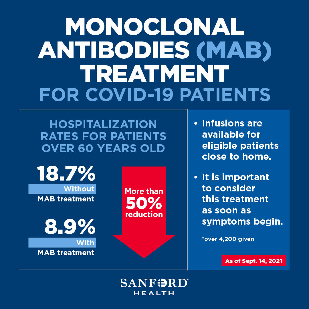 Infographic titled "Monoclonal antibody (MAB) treatment for COVID-19 patients." 