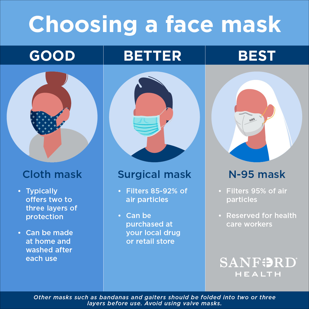 Illustration titled "Choosing a face mask." Icons of people under "good: cloth mask," "better: surgical mask," and "best: N-95 mask."